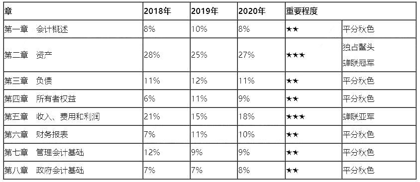 2018-2020年初级会计职称各章重要性及分值占比