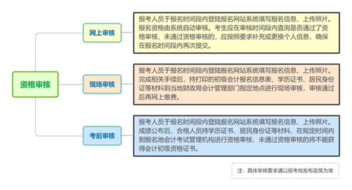 初级会计职称考试报名审核不通过怎么办?