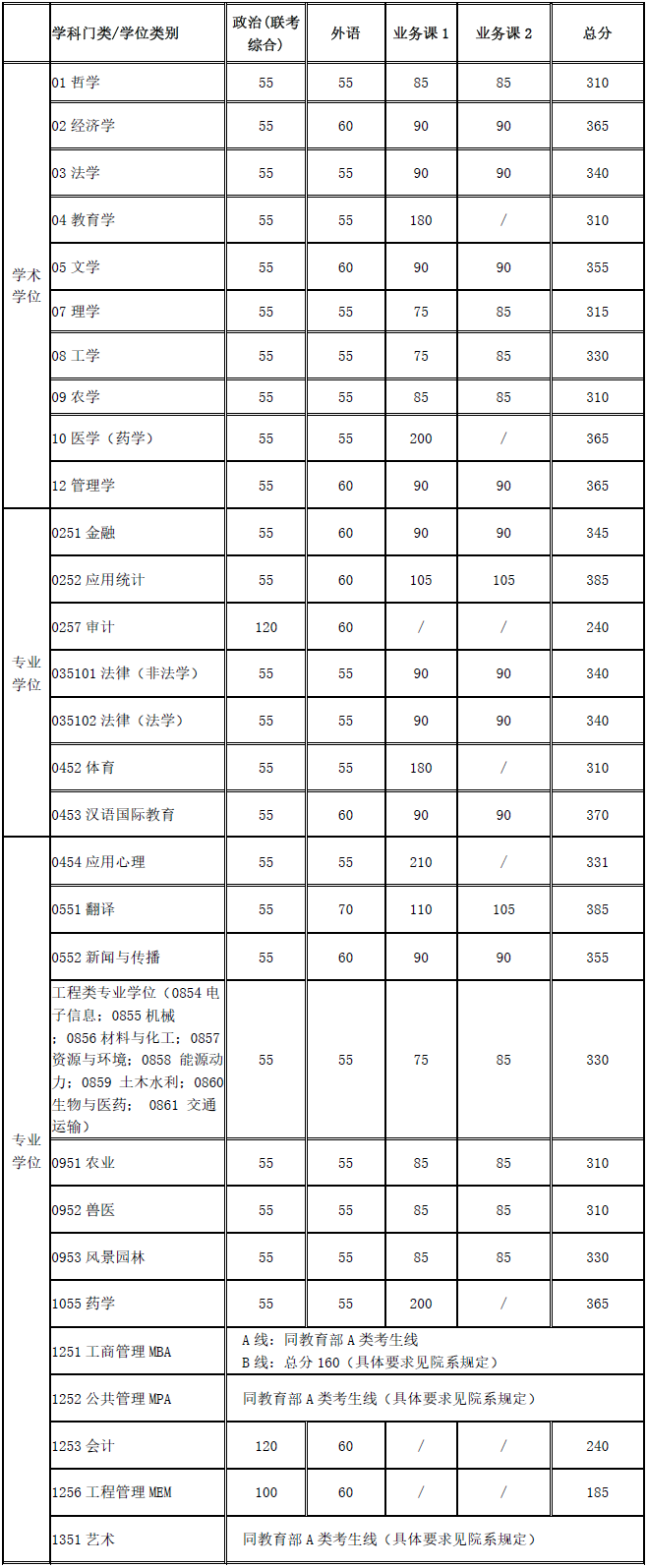 上海交通大学2020年考研复试分数线