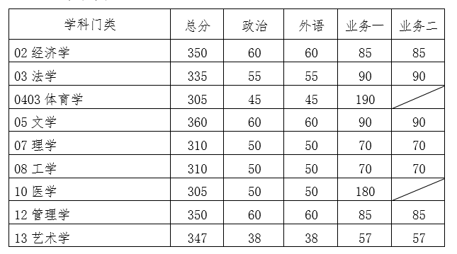 华南理工大学2020年考研复试分数线