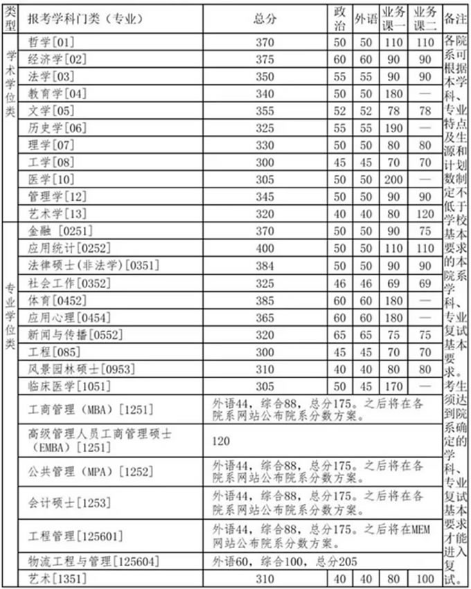 清华大学2020考研复试合格分数线
