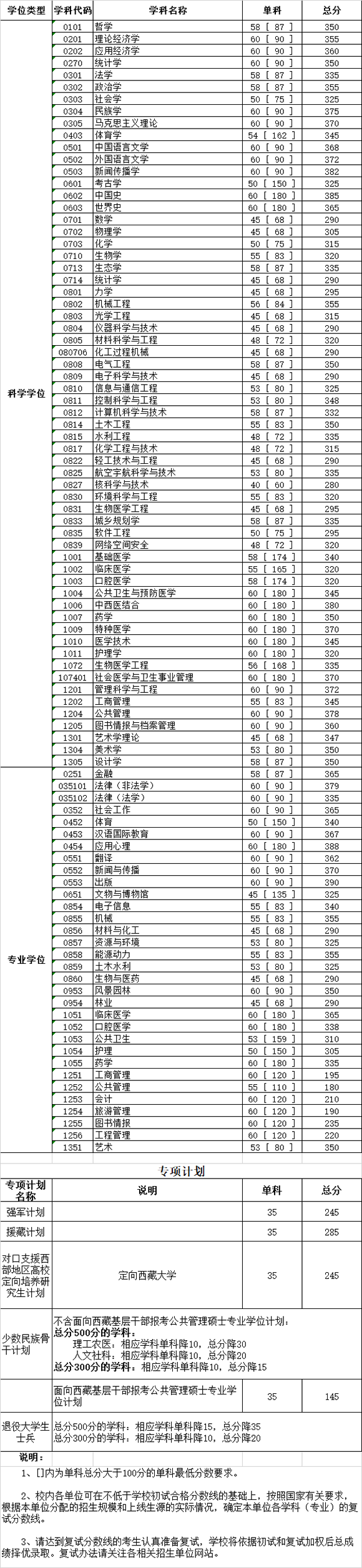 四川大学2020考研复试合格分数线