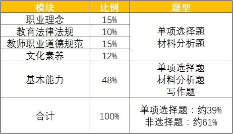 2021上半年教师资格证笔试考什么?