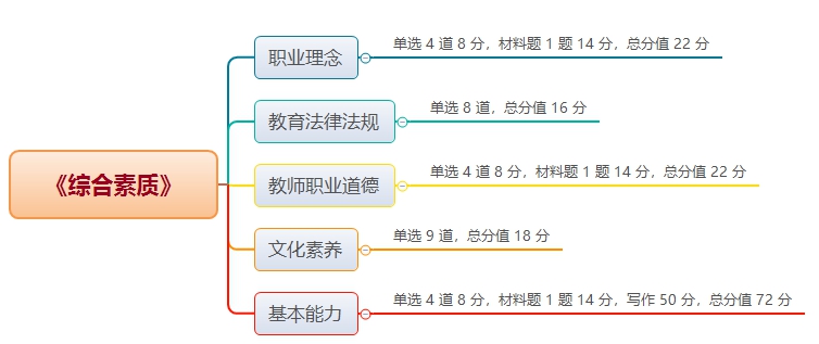 2021年教师资格证考试基础阶段该如何备考?