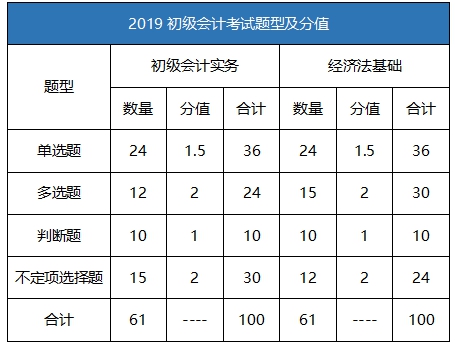 2021年初级会计怎么考?一文带你全面了解