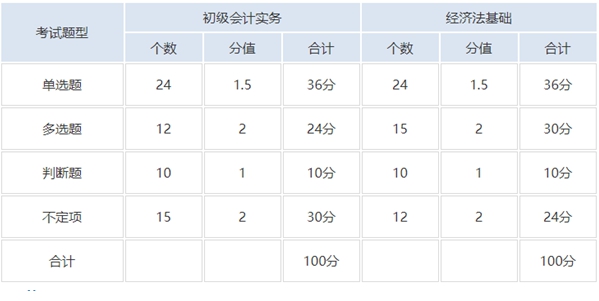 2021年初会考试题型及各类题型答题技巧