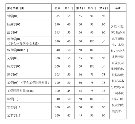 南京大学2021年考研复试分数线