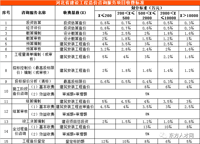 河北省建设工程造价咨询服务项目收费标准