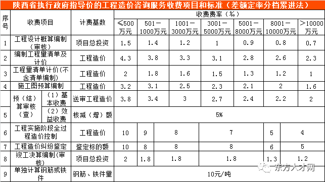 陕西省建设工程造价咨询服务项目收费标准