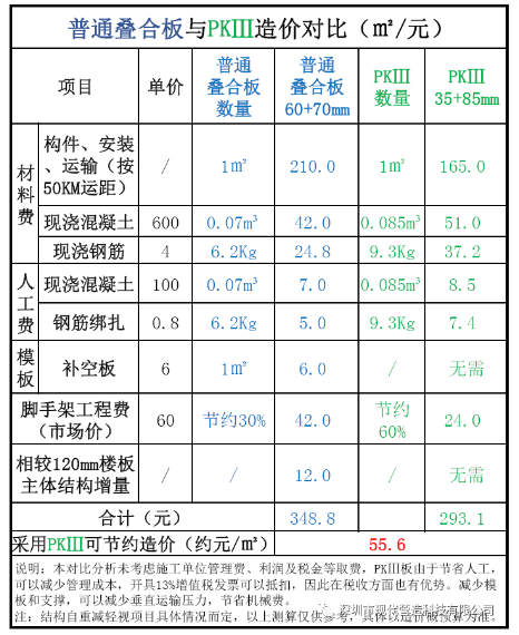 造价对比