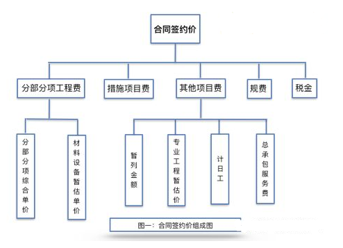 合同签约价组成图