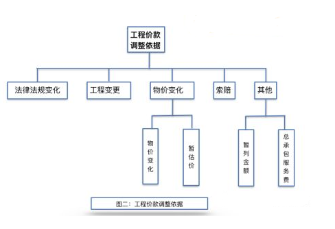 工程价款调整依据