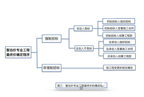 暂估价专业工程最终价的确定程序