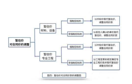 13版《清单规范》中确立的调整原则