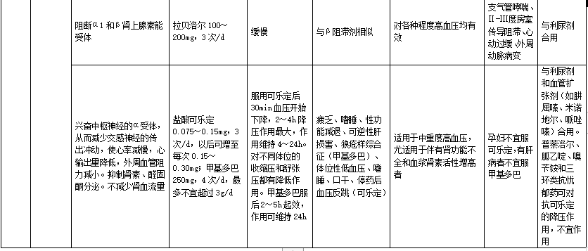 高血压常用口服降压药物分类及特点肾上腺素能受体抑制剂篇