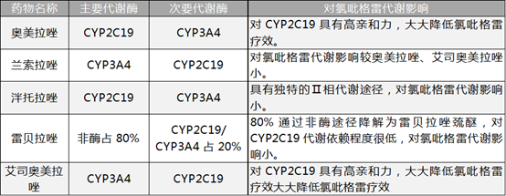 虽然从药代动力学和体外实验的角度来看,奥美拉唑会影响氯吡格雷的