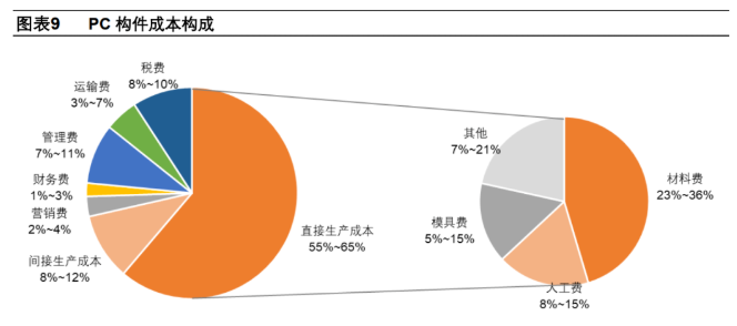 PC构件成本