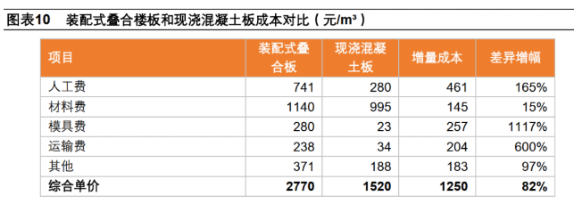 叠合楼板与现浇混凝土板相比