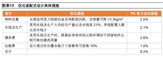 优化装配式设计