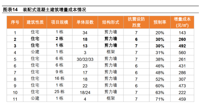 装配式混凝土建筑增量成本