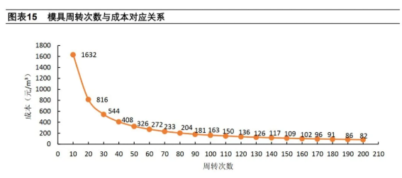 模具周转次数与成本对应关系