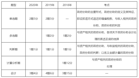 政府补助考试题型.png