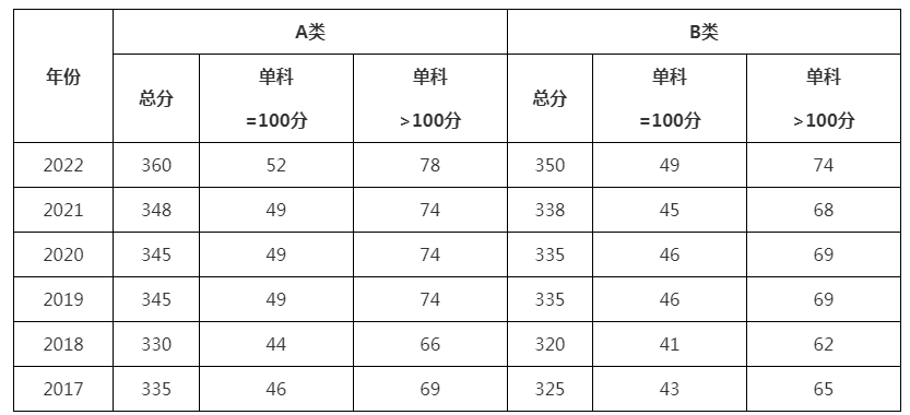 税务考研国家线.png