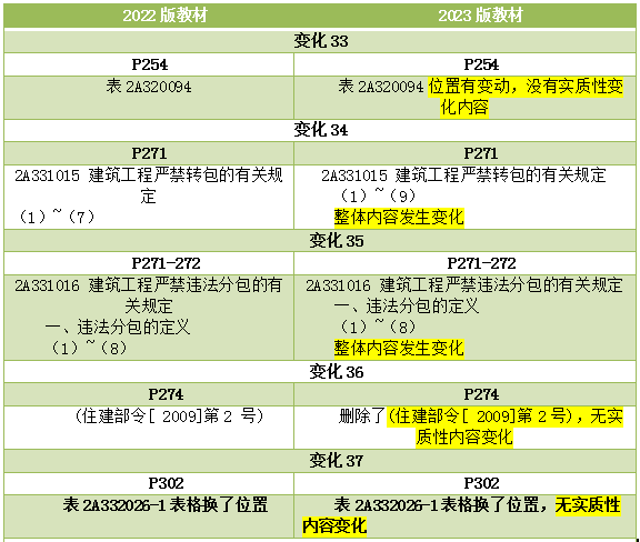 2023二建《建筑工程管理与实务》教材变化细节解读(18).png