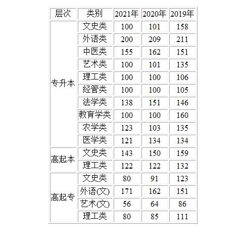 2023山西成人高考历年录取分数线.jpg