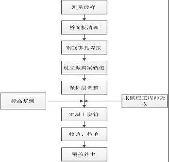 桥面铺装分两各个工序你都懂吗？来看看设立振捣梁轨道方式施工.jpg