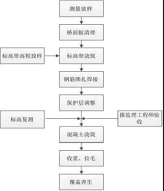 桥面铺装分两各个工序你都懂吗来看看设置标高带方式铺装施工