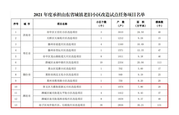 4个项目、52个小区、2852万元，潍坊2021年老旧小区改造计划来了.jpg