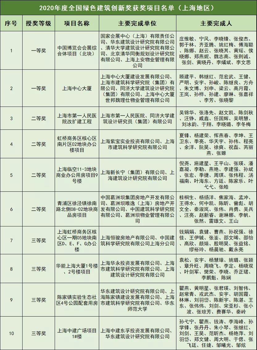 上海绿建有成就，10个项目获得2020年度全国绿色建筑创新奖.jpg