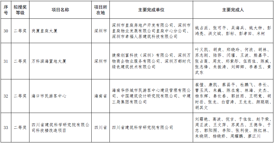 绿色建筑行业标杆!2020年度全国绿色建筑创新奖获奖名单.png