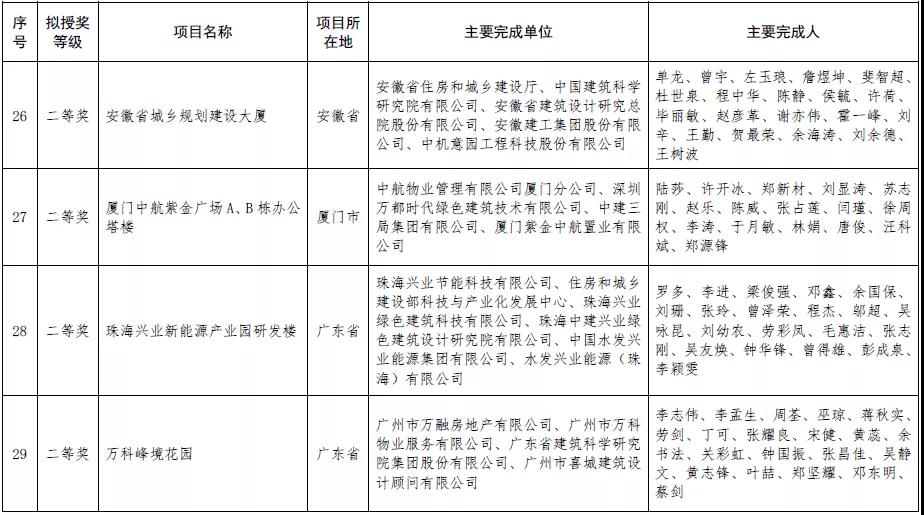 绿色建筑行业标杆!2020年度全国绿色建筑创新奖获奖名单.jpg