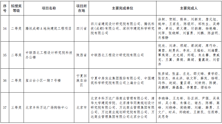 绿色建筑行业标杆!2020年度全国绿色建筑创新奖获奖名单.png