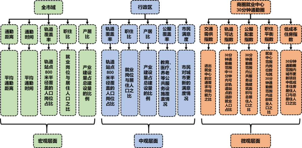 化解“大城市病”，广州城市更新建立多维度职住平衡指标体系.png