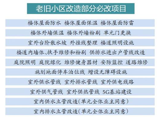 屋面防水等32项必改，哈尔滨老旧小区改造公示民意调查结果1.jpeg