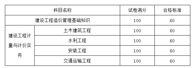 四川省公布2020年二级造价工程师考试合格标准.jpg
