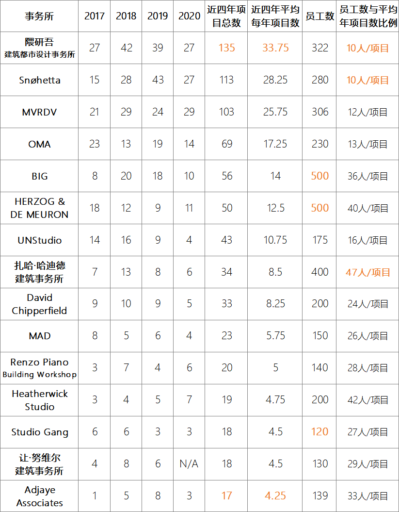 15家建筑事务大比拼，用数据告诉你谁才是“内卷之王”.png