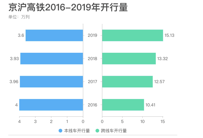 绕赤道跑了近4万圈!京沪高铁运行十周年成为最繁忙铁路干线.png