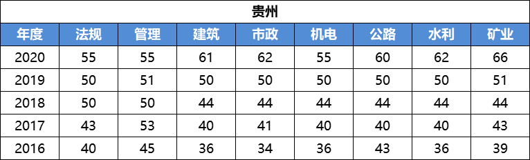 贵州明确二建考试题型，实务科目只出选择题.png