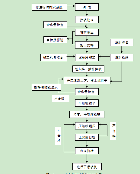 地基工程中，土方路堤施工技术规范.png