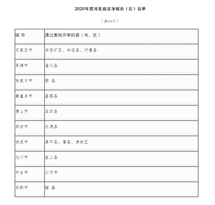 保持城市“洁净”常态化，河北省新增14个“洁净城市(区)”png