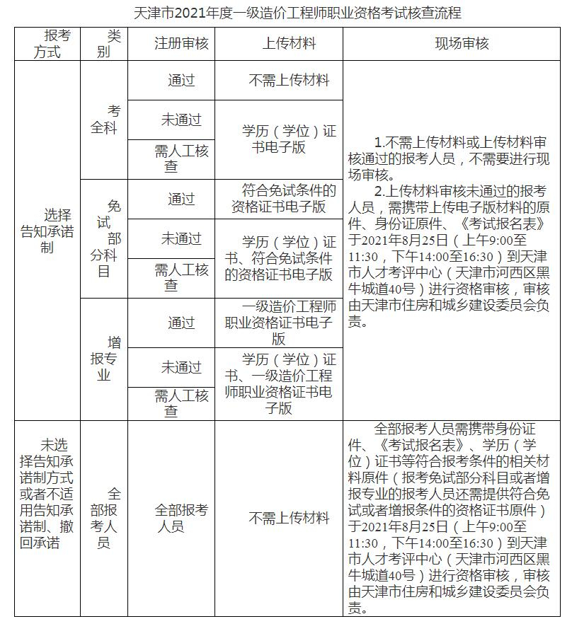 天津人社局发布2021年一级造价工程师考试报名通知.jpg