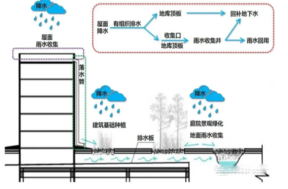 防止城市内涝有措施，雨水管渠系统设计请知悉