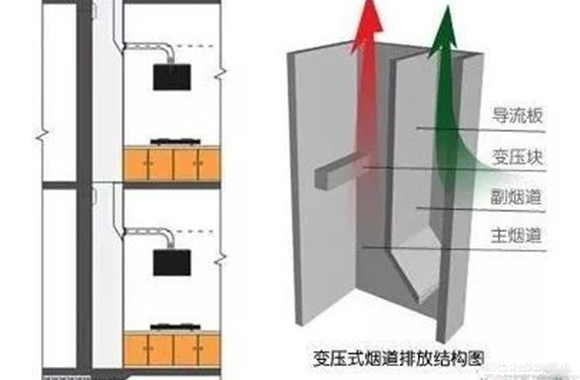 各种住宅烟道的构造与缺点，一目了然