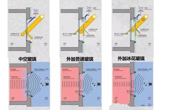 建筑节能中，遮阳系统是这样发挥作用的