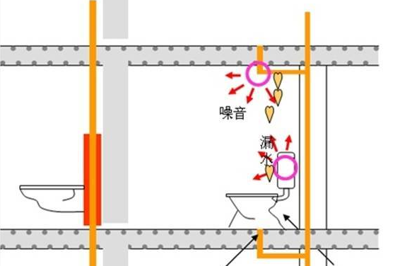 建筑节能中，排水噪音处理系统是这样发挥作用的