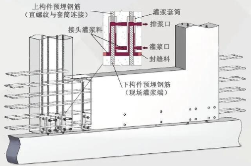 组图了解，钢筋混凝土板式结构体系套筒灌浆怎么做